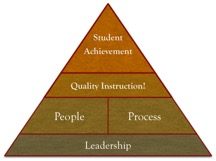 Leadership Influences on Instruction and Achievement--Ro Educational Leadership, Inc. 2016©