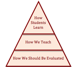 Evaluation Pyramid A