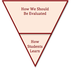 Evaluation Pyramid B