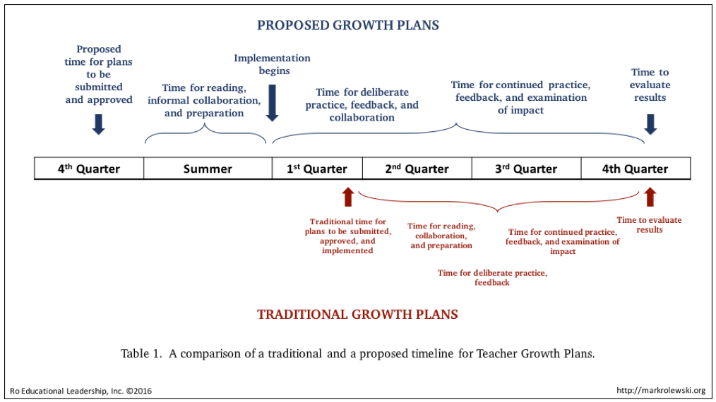 Comparison of Traditional and Recommended Growth Plans Timetable